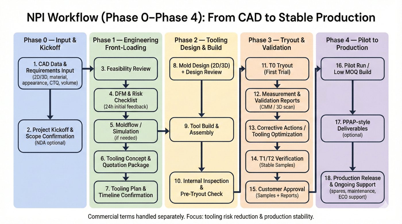 NPI workflow from CAD review to stable production